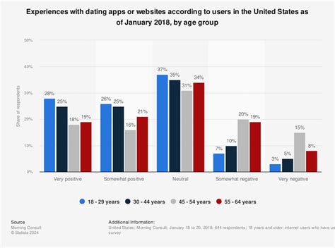 age groups for dating sites
